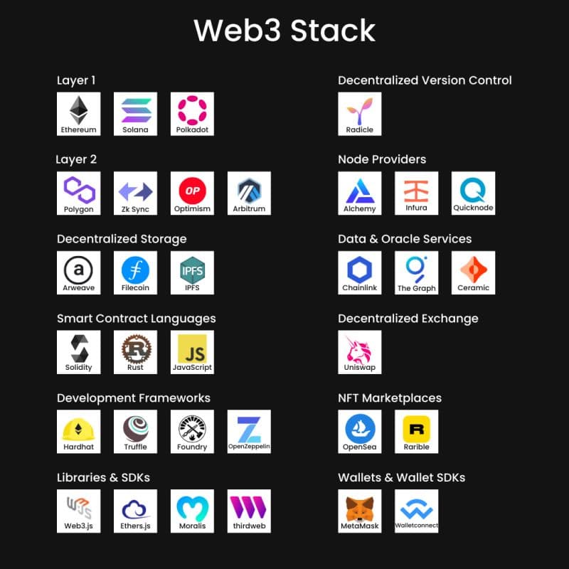 Web3 -Blockchain
